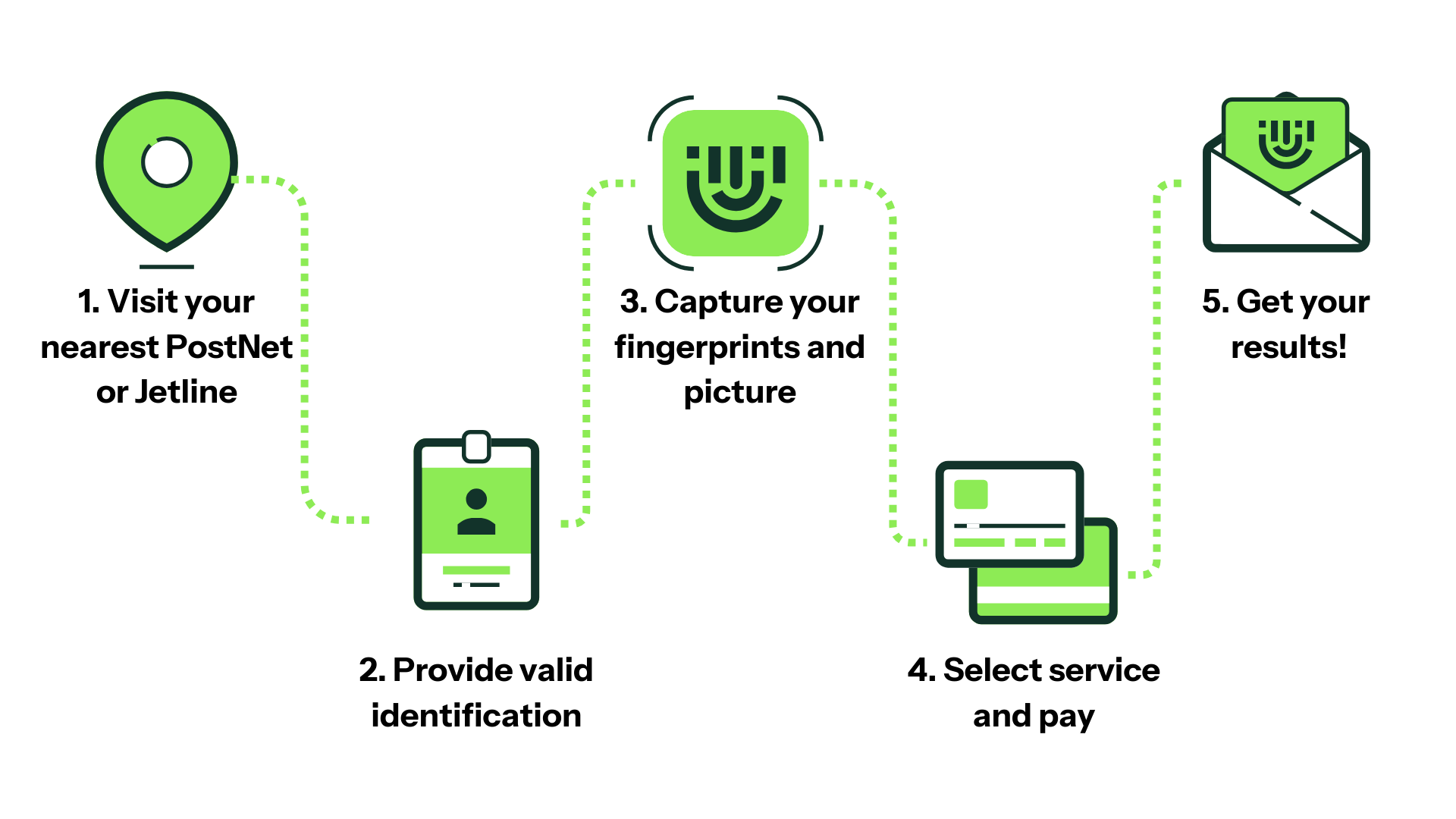 CRC Process CRC Process